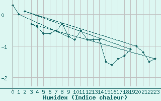 Courbe de l'humidex pour Lappeenranta Lepola