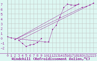 Courbe du refroidissement olien pour Coulommes-et-Marqueny (08)