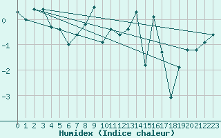 Courbe de l'humidex pour Eggishorn