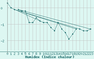 Courbe de l'humidex pour Rantasalmi Rukkasluoto