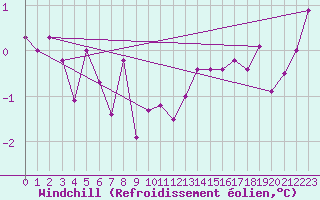 Courbe du refroidissement olien pour Almenches (61)