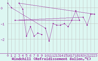 Courbe du refroidissement olien pour Belfort-Dorans (90)