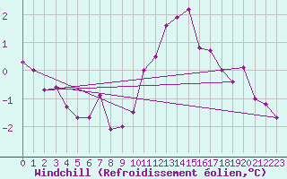 Courbe du refroidissement olien pour Casement Aerodrome