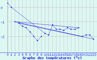 Courbe de tempratures pour Hoherodskopf-Vogelsberg