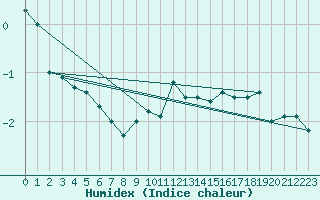 Courbe de l'humidex pour Hoherodskopf-Vogelsberg