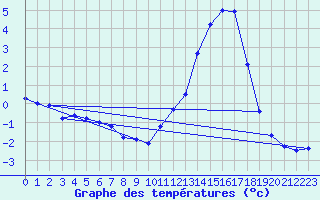 Courbe de tempratures pour Captieux-Retjons (40)