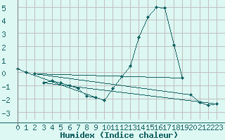 Courbe de l'humidex pour Captieux-Retjons (40)