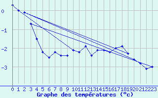 Courbe de tempratures pour Mont-Aigoual (30)