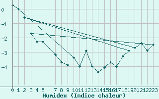 Courbe de l'humidex pour Dividalen II