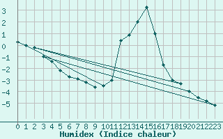 Courbe de l'humidex pour Brianon (05)