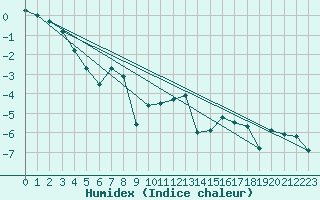 Courbe de l'humidex pour Saentis (Sw)