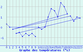 Courbe de tempratures pour Godthaab / Nuuk