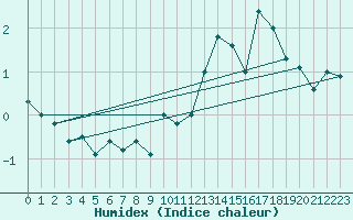 Courbe de l'humidex pour Godthaab / Nuuk