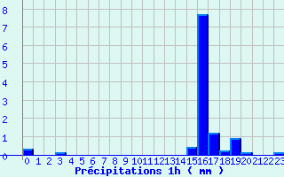 Diagramme des prcipitations pour Chomelix (43)