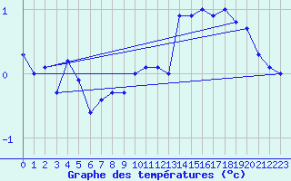 Courbe de tempratures pour Strommingsbadan