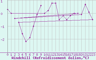 Courbe du refroidissement olien pour Coburg