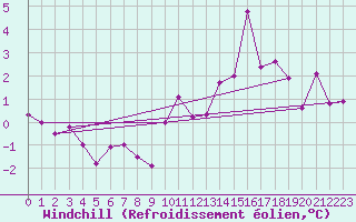 Courbe du refroidissement olien pour Metz-Nancy-Lorraine (57)