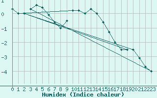 Courbe de l'humidex pour Essen