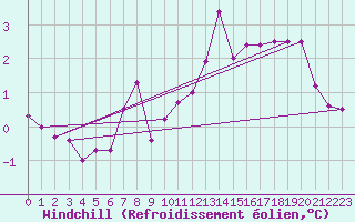 Courbe du refroidissement olien pour Tammisaari Jussaro