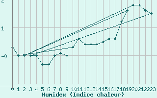 Courbe de l'humidex pour Holmon