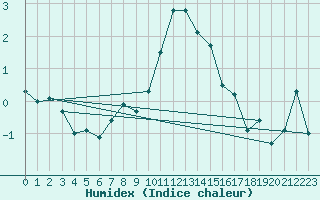 Courbe de l'humidex pour Grchen