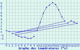 Courbe de tempratures pour Gros-Rderching (57)