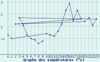 Courbe de tempratures pour Engins (38)