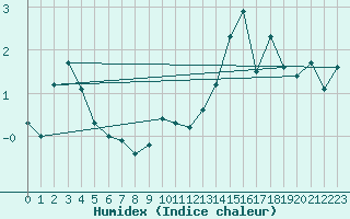 Courbe de l'humidex pour Engins (38)