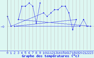 Courbe de tempratures pour Bridel (Lu)