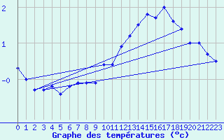 Courbe de tempratures pour Saentis (Sw)