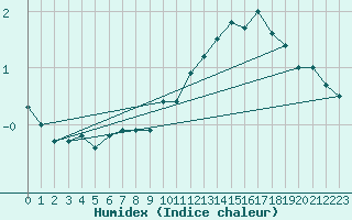 Courbe de l'humidex pour Saentis (Sw)