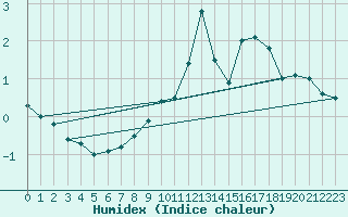 Courbe de l'humidex pour Eskdalemuir