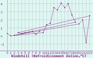 Courbe du refroidissement olien pour Metz (57)