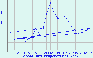 Courbe de tempratures pour Chaumont (Sw)
