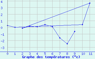 Courbe de tempratures pour Manlleu (Esp)