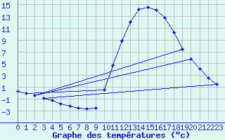 Courbe de tempratures pour Millau (12)