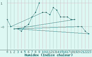 Courbe de l'humidex pour Inari Rajajooseppi