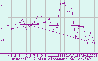 Courbe du refroidissement olien pour Mende - Chabrits (48)
