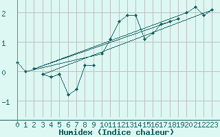 Courbe de l'humidex pour Villars-Tiercelin