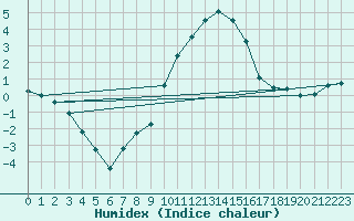 Courbe de l'humidex pour Sillian