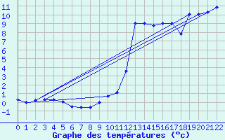 Courbe de tempratures pour Crnomelj