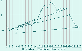 Courbe de l'humidex pour Wels / Schleissheim