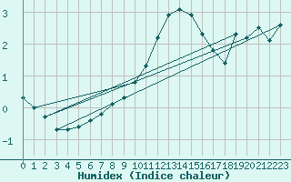 Courbe de l'humidex pour Essen