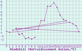 Courbe du refroidissement olien pour Bulson (08)