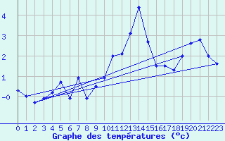 Courbe de tempratures pour Neuhaus A. R.