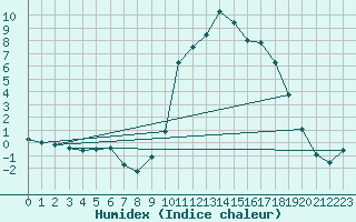 Courbe de l'humidex pour Chamonix-Mont-Blanc (74)