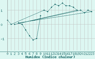 Courbe de l'humidex pour Logrono (Esp)