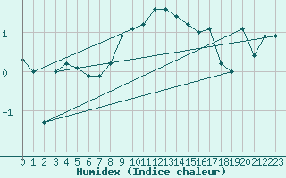 Courbe de l'humidex pour Puumala Kk Urheilukentta