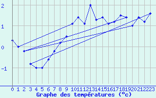 Courbe de tempratures pour Oulu Vihreasaari