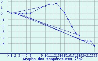 Courbe de tempratures pour Saint-Haon (43)